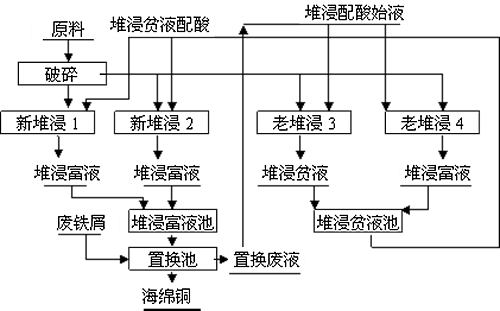 選礦技術優化之中的堆浸工藝優化